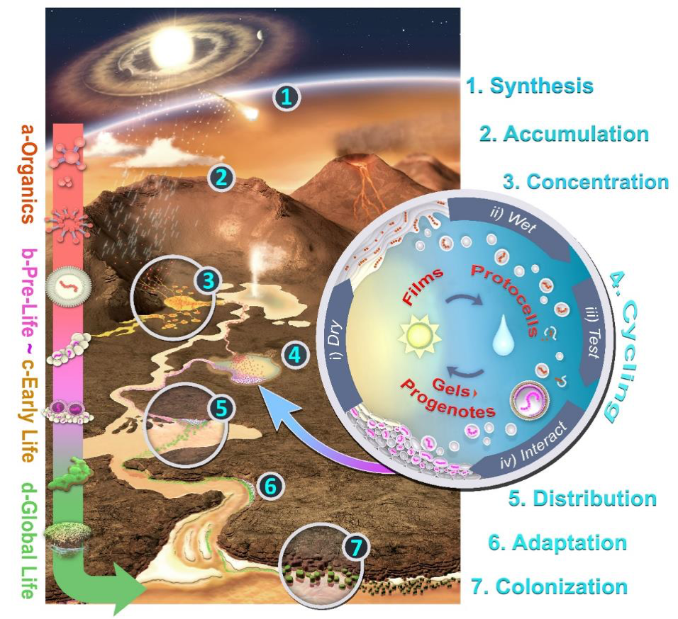 summary illustration of the Hot Spring Hypothesis for the Origin of Life